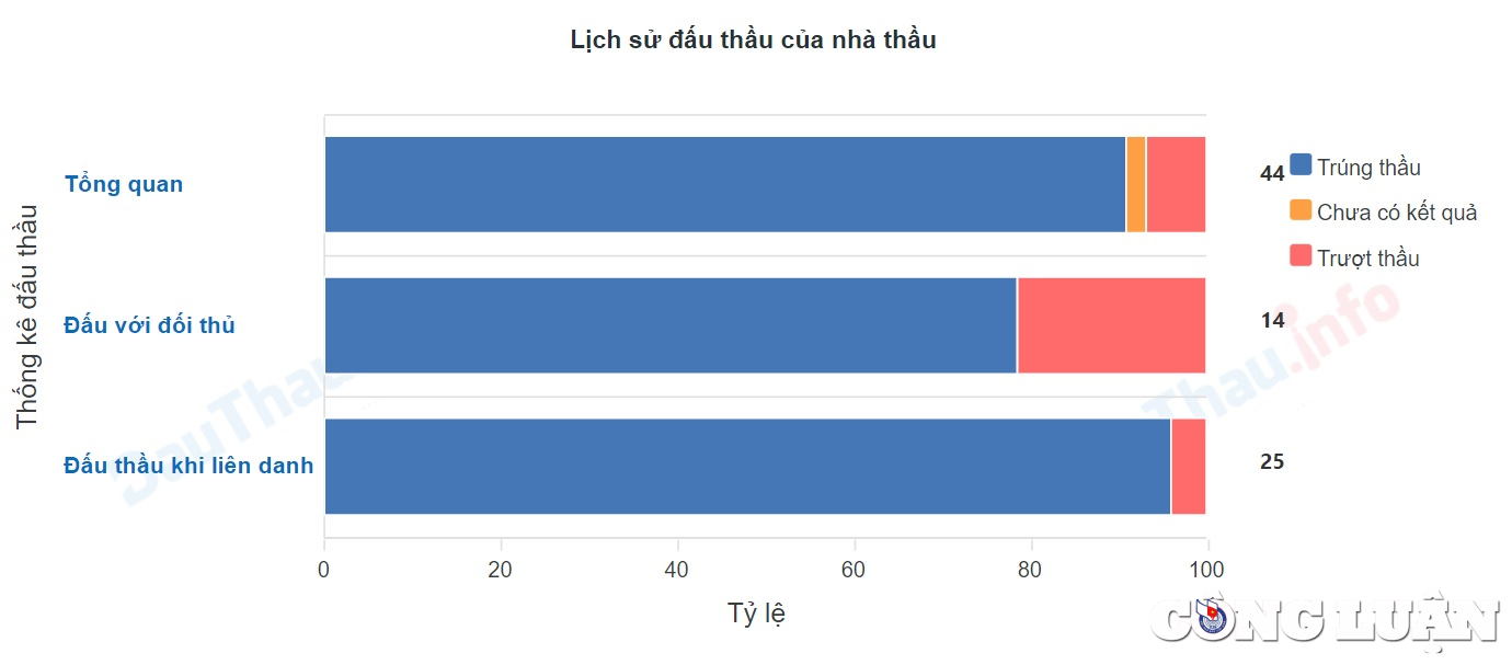 lien tuc trung cac goi thau khungvoi ty le tiet kiem thap loi nhuan cua cong ty dong tien lai mong nhu to hinh 3